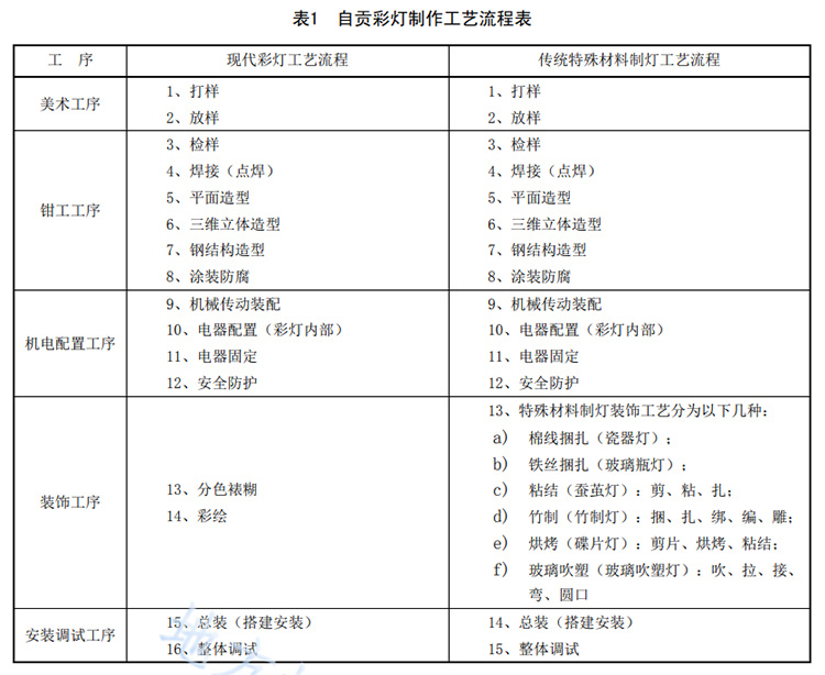 自貢彩燈制作工藝流程表